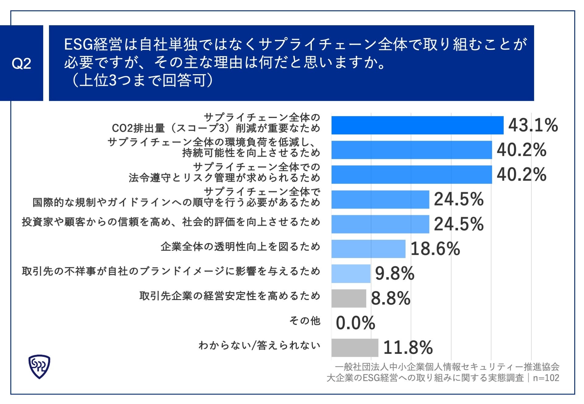 Q2.ESG経営は自社単独ではなくサプライチェーン全体で取り組むことが必要ですが、その主な理由は何だと思いますか。（上位3つまで回答可）