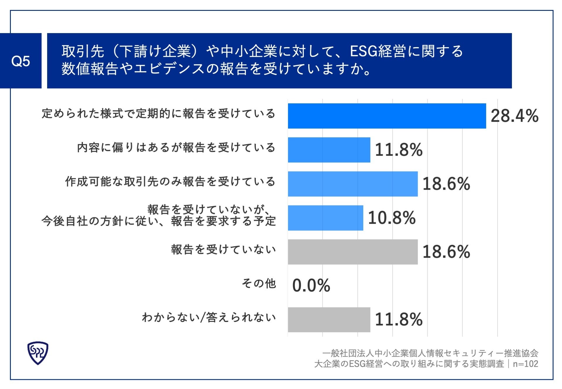 Q5.取引先（下請け企業）や中小企業に対して、ESG経営に関する数値報告やエビデンスの報告を受けていますか。