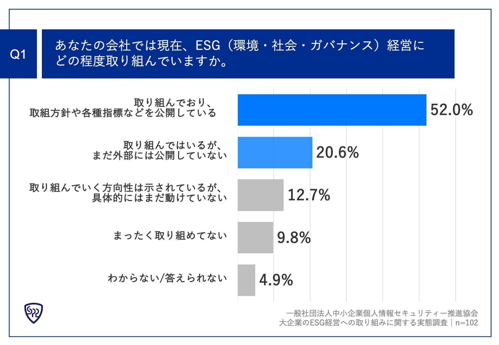 Q1.あなたの会社では現在、ESG（環境・社会・ガバナンス）経営にどの程度取り組んでいますか。