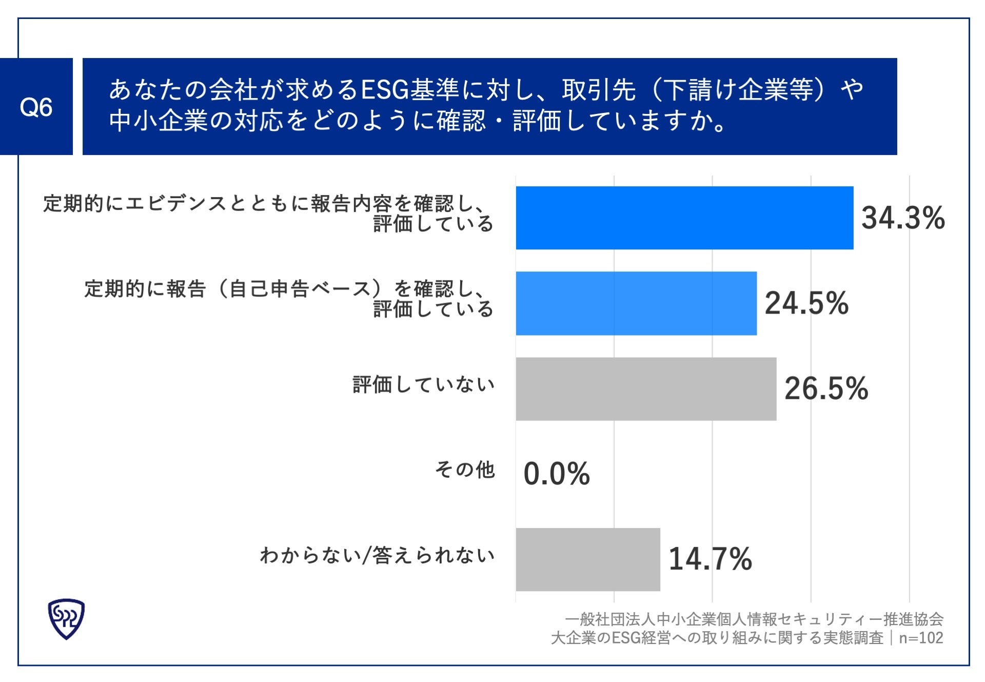 Q6.あなたの会社が求めるESG基準に対し、取引先（下請け企業等）や中小企業の対応をどのように確認・評価していますか。