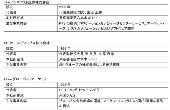 ジャパンネクスト証券、SBIホールディングスとCboeグローバル・マーケッツ間での株式譲渡を発表