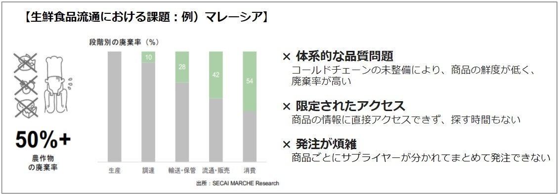 オイシックス・ラ・大地のCVC「Future Food Fund」東南アジア地域で生鮮食品ECプラットフォームを提供する株...