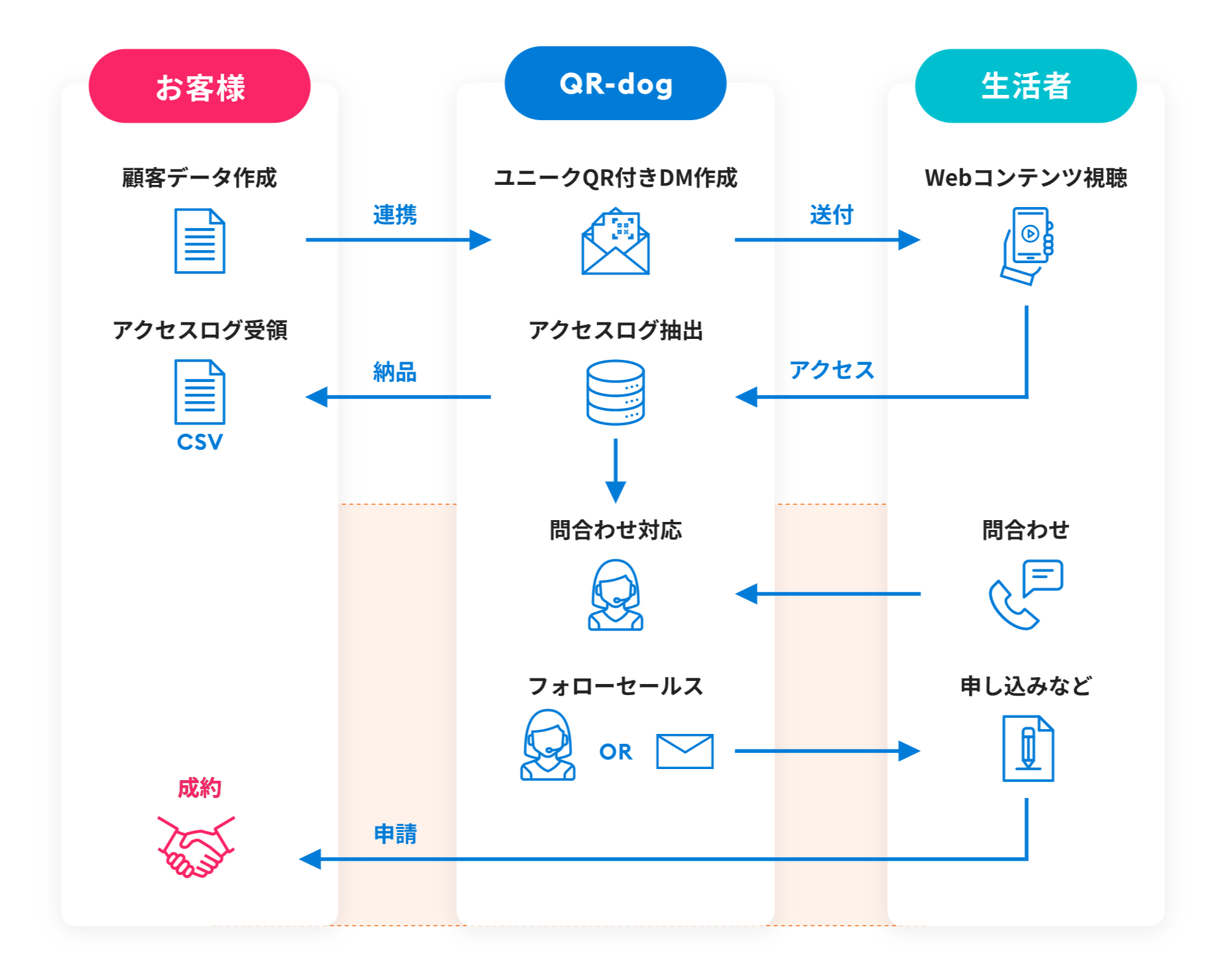 DMマーケティング費用対効果向上ソリューション「QR DOG」を光陽社、チョーズン・ワンが共同開発