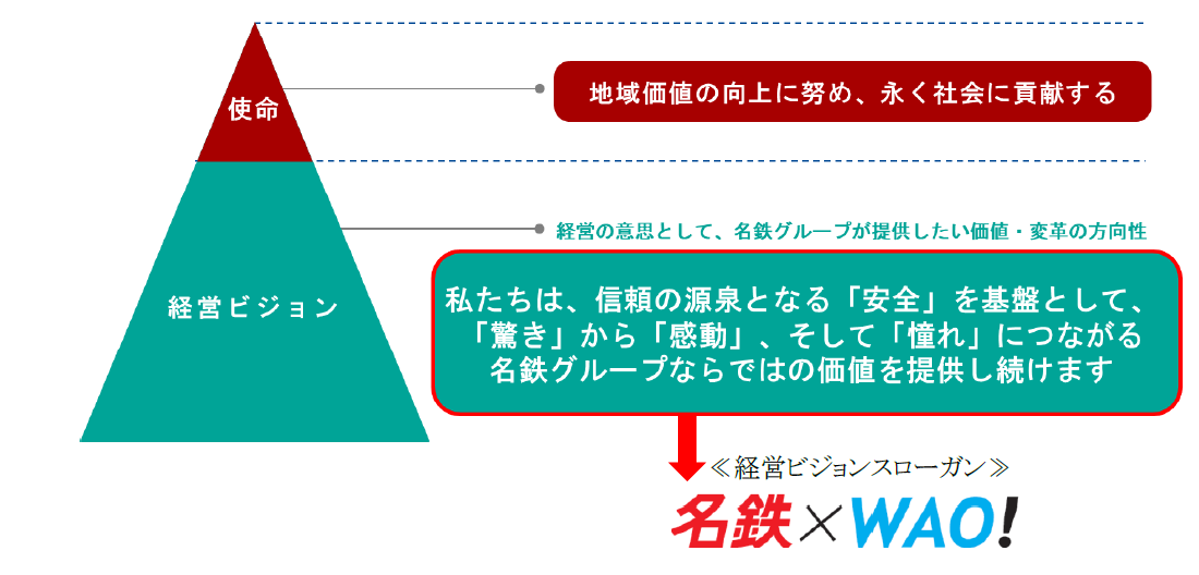 名鉄グループ経営ビジョンスローガン「名鉄×WAO!」を策定