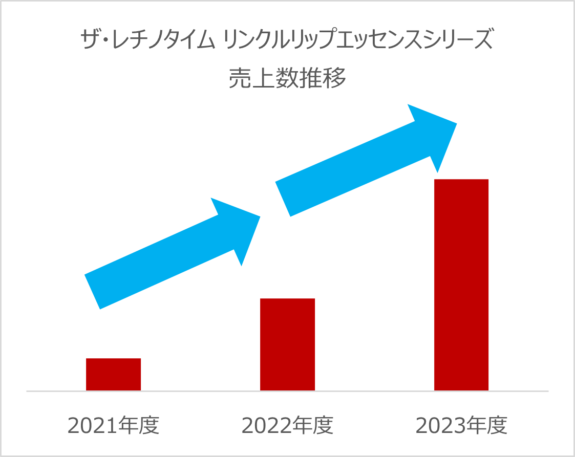 「ザ・レチノタイム」のリンクルリップエッセンス　プランパータイプで色づく透け感のシアーレッドが新登場