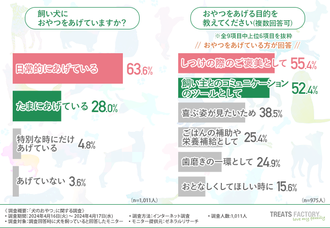 【犬のおやつランキング】2位は「クッキー・ビスケット」1位は？一方であげるのを"止めた"おやつも明らかに！