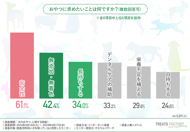 【犬のおやつランキング】2位は「クッキー・ビスケット」1位は？一方であげるのを"止めた"おやつも明らかに！