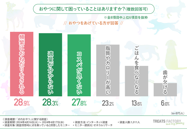 【犬のおやつランキング】2位は「クッキー・ビスケット」1位は？一方であげるのを"止めた"おやつも明らかに！