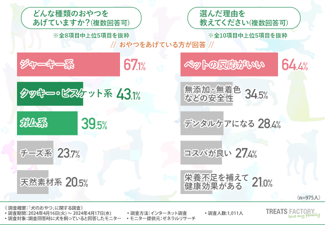 【犬のおやつランキング】2位は「クッキー・ビスケット」1位は？一方であげるのを"止めた"おやつも明らかに！