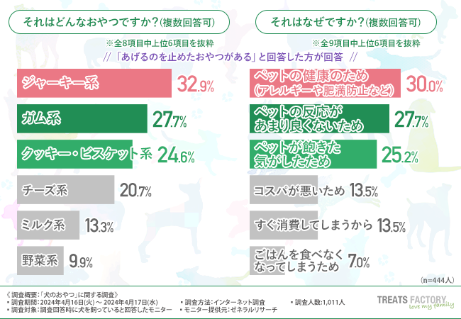 【犬のおやつランキング】2位は「クッキー・ビスケット」1位は？一方であげるのを"止めた"おやつも明らかに！