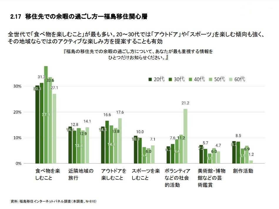 「未来ワークふくしま」にレジャー特集ページ開設　余暇の過ごし方への関心に対応