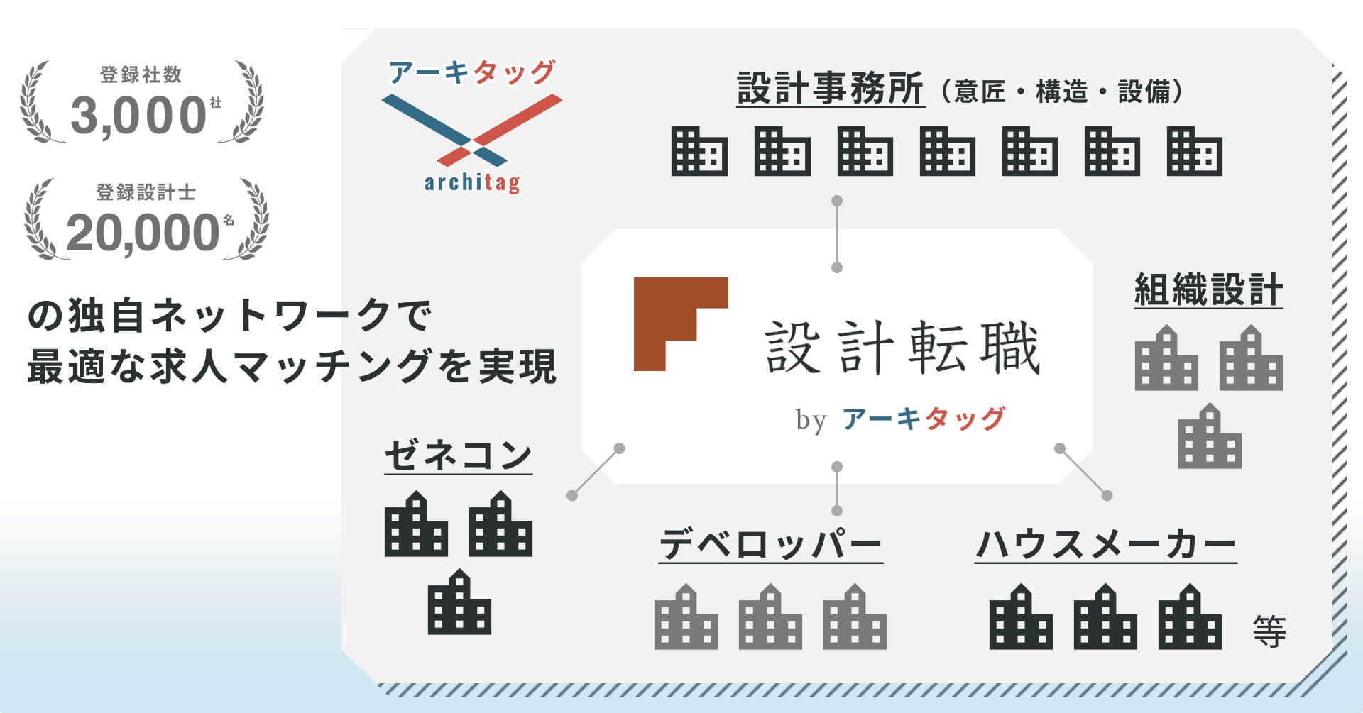 「アーキタッグ」を運営する青山芸術、新サービス「設計転職」の提供を開始