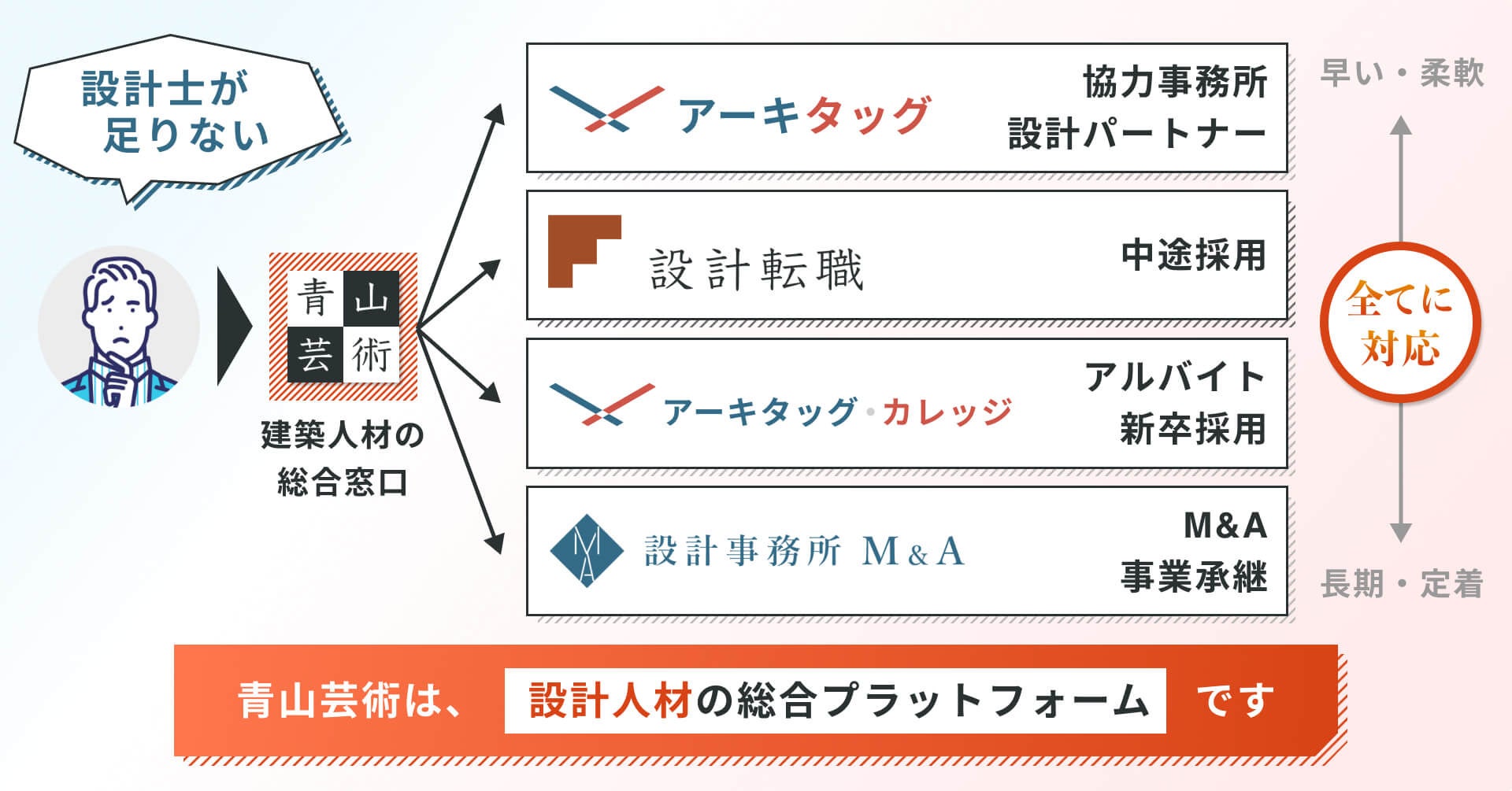 「アーキタッグ」を運営する青山芸術、新サービス「設計転職」の提供を開始