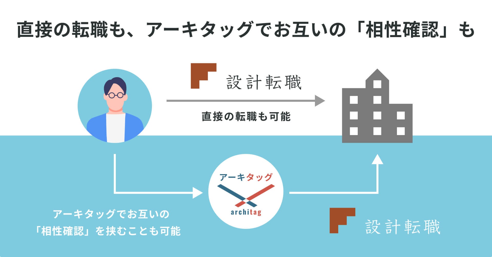 「アーキタッグ」を運営する青山芸術、新サービス「設計転職」の提供を開始