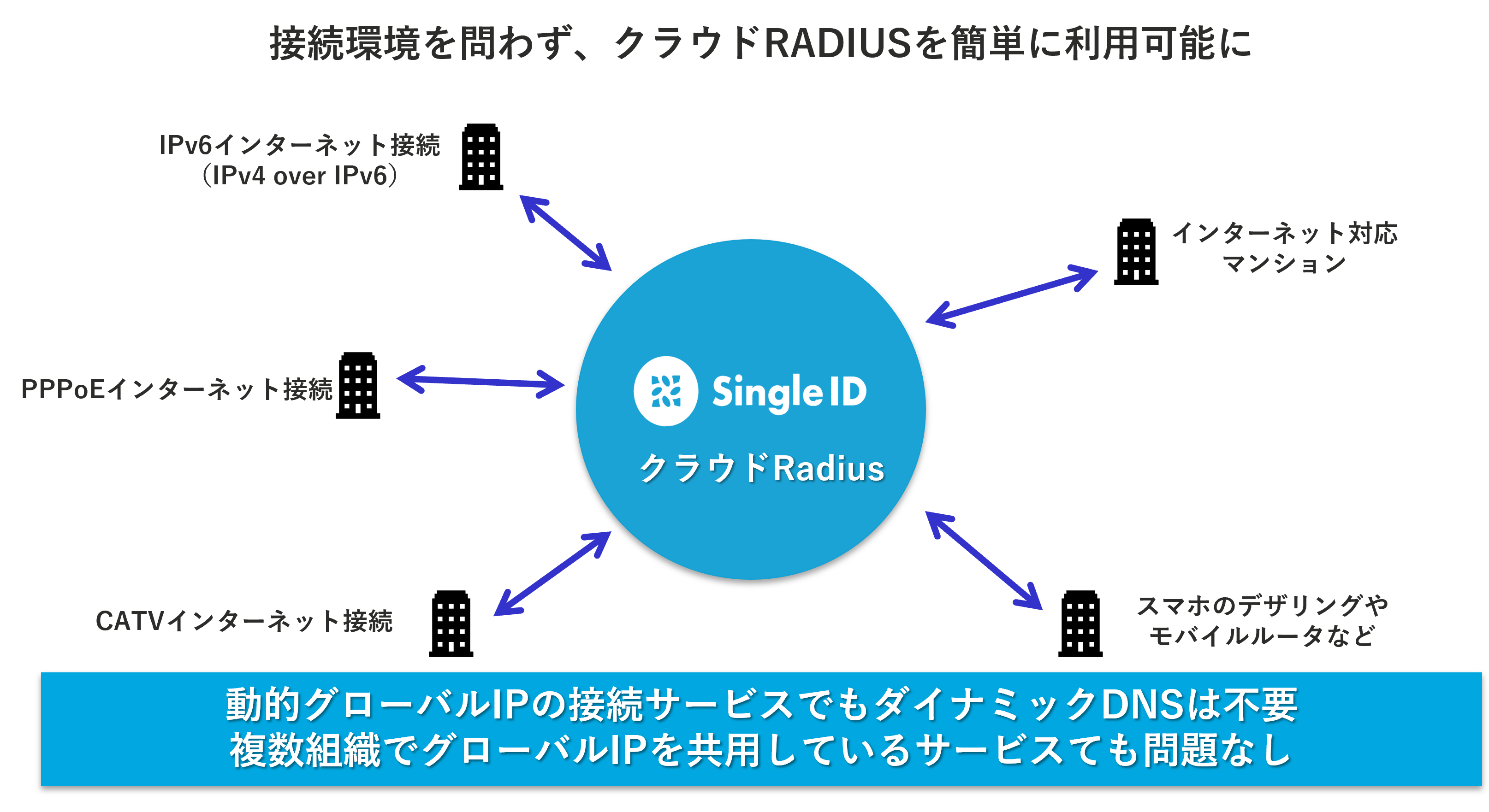 SingleID、画期的な「クラウドRADIUS拡張サーバー機能」を発表