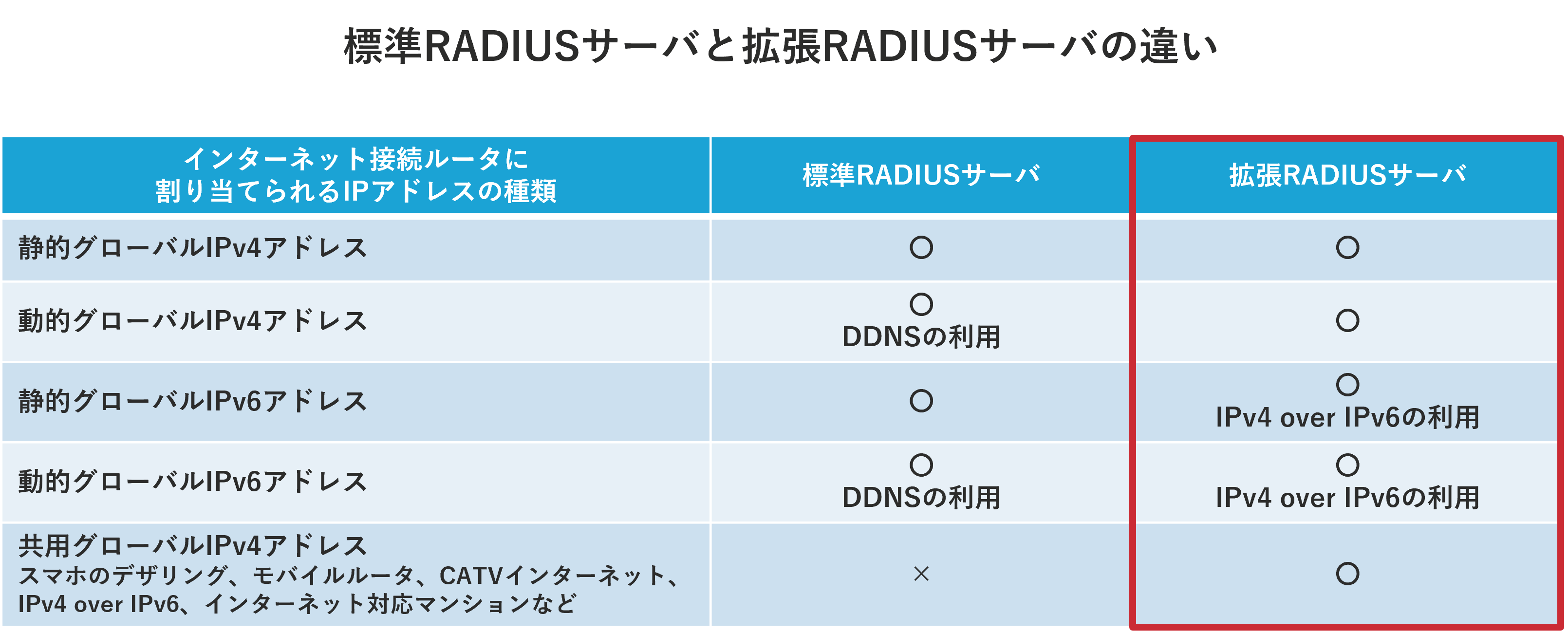 SingleID、画期的な「クラウドRADIUS拡張サーバー機能」を発表