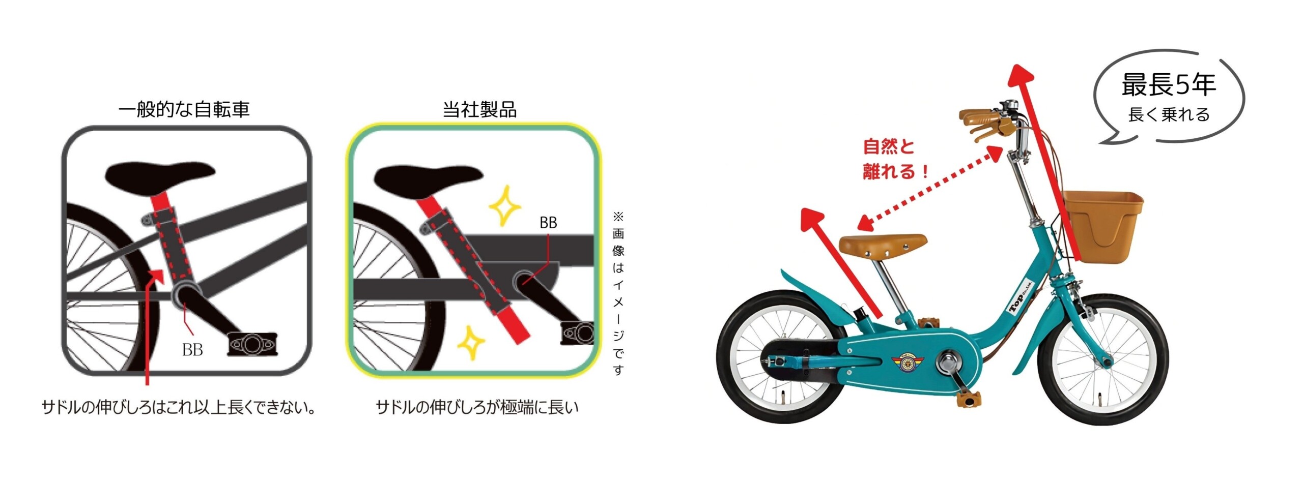 ２・３歳から入学頃まで、最長5年長く乗れる！補助輪から安心してスタートできる「いきなり自転車」を8月23日...