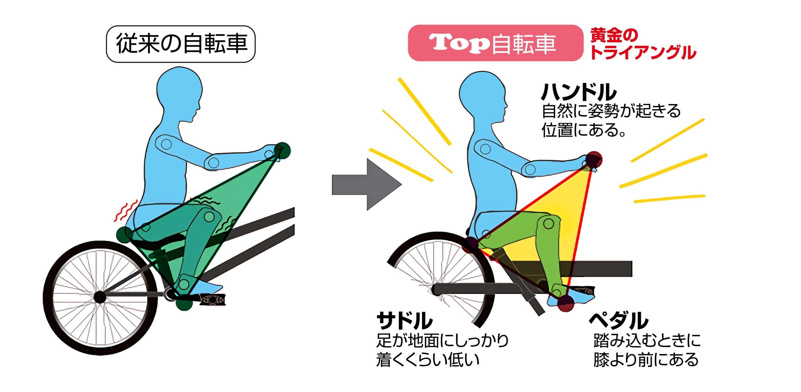 ２・３歳から入学頃まで、最長5年長く乗れる！補助輪から安心してスタートできる「いきなり自転車」を8月23日...