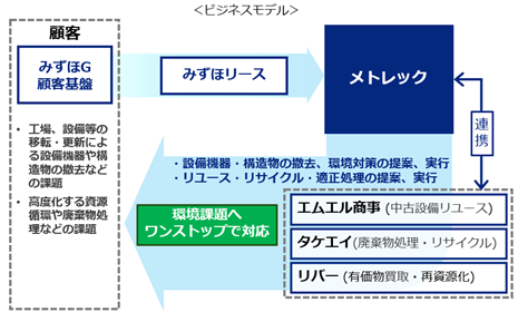 資源循環と環境保全の未来を創造する『メトレック株式会社』設立