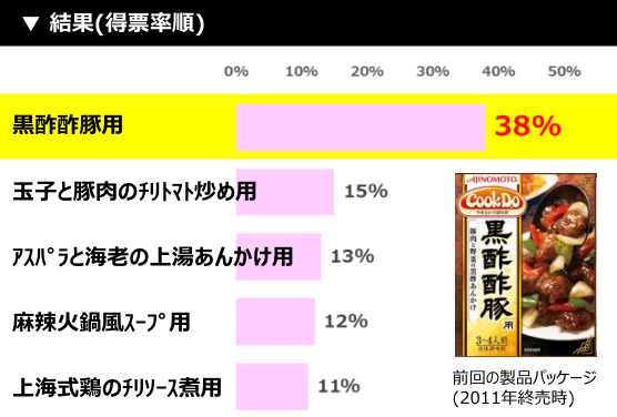 味の素㈱初！ファン投票によって 「Cook Do®」＜黒酢酢豚用＞が8月24日(土)から期間限定復活！～人気品種を13...