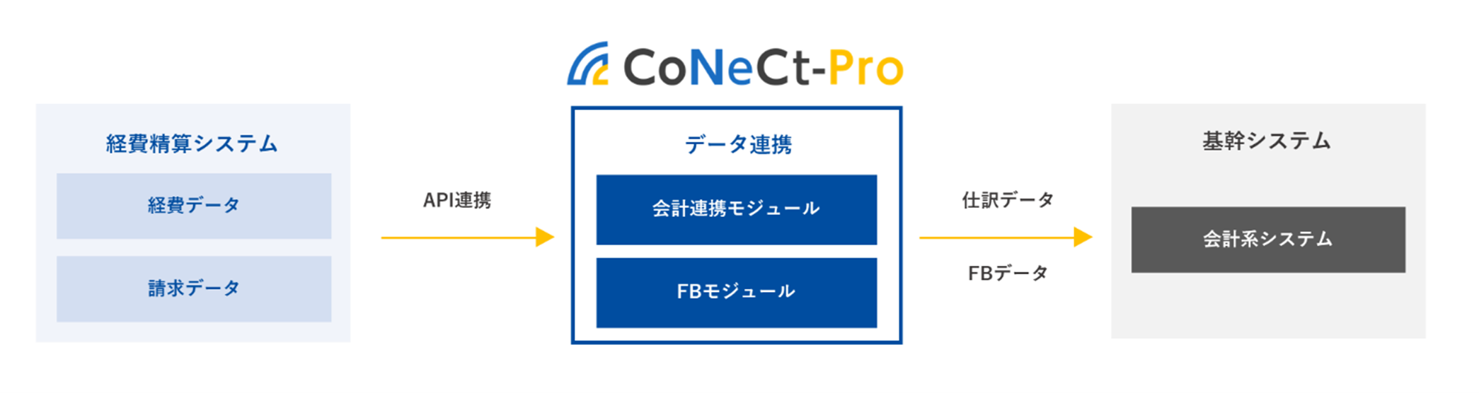 某教育機関の会計システム連携を当社連携ソリューション「CoNeCt-Pro」で推進