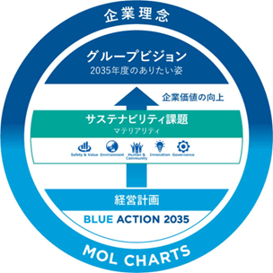 「MOL Sustainability Plan」 2023年度実績を開示しました