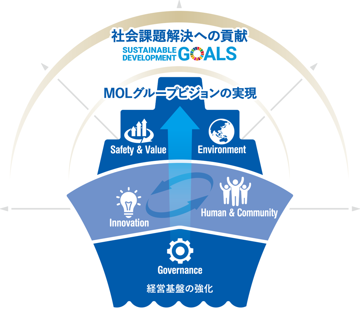 「MOL Sustainability Plan」 2023年度実績を開示しました