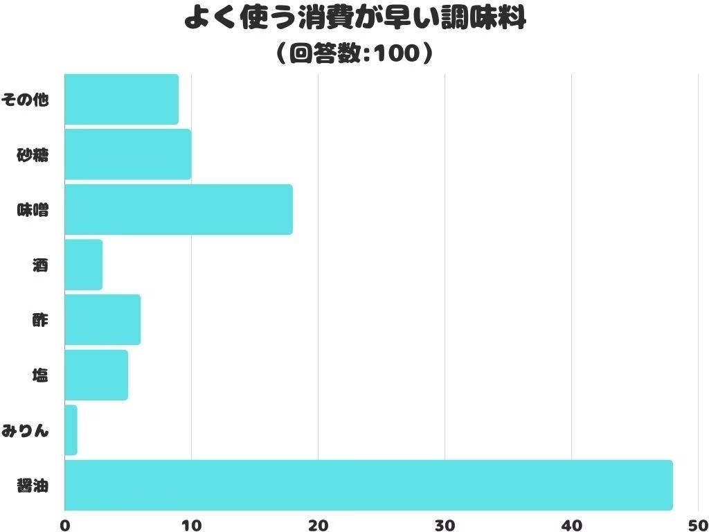 【調査レポート】よく使う消費が早い調味料は？どんな料理にもよく使うアレ！