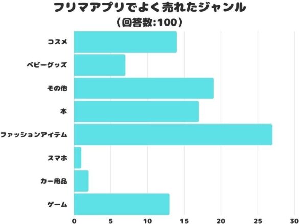 【調査レポート】フリマアプリでよく売れたジャンルは？1位は「ファッションアイテム」でした！