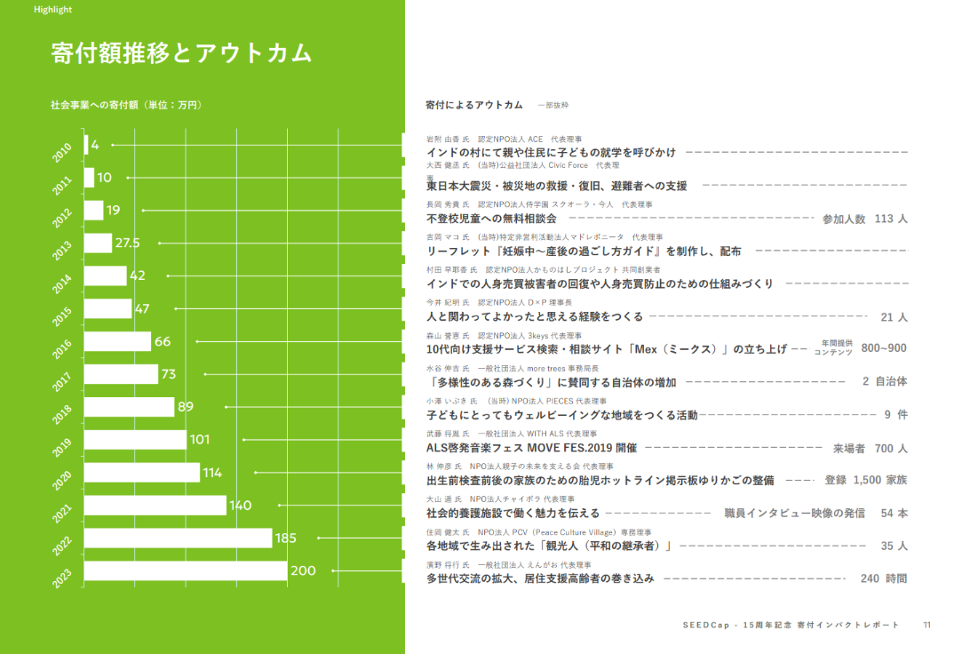 「コモンズSEEDCap（コモンズ社会起業家応援プログラム）」のインパクトレポートを発行！～受益者と共に生み...