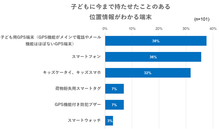 子ども見守りGPS「あんしんウォッチャーLE」、夏のお出かけをサポートする本体代金10%割引キャンペーン実施