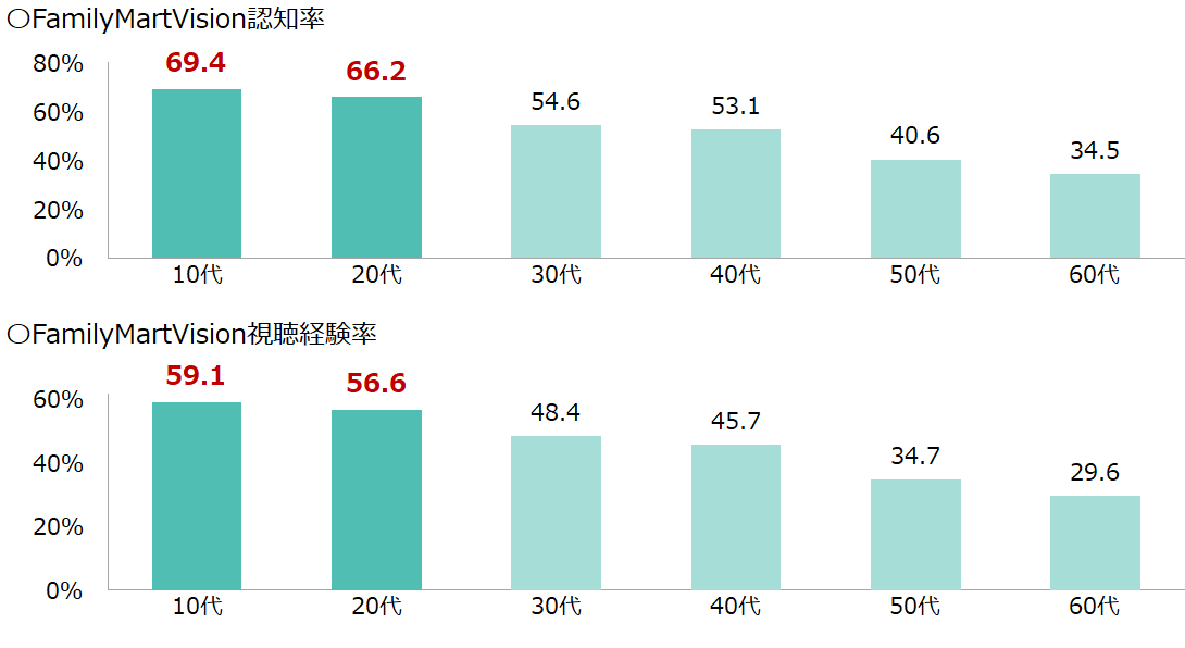 メディア認知率、視認経験率が上昇中～10,000店舗設置完了した国内最大規模のリテールサイネージネットワーク...