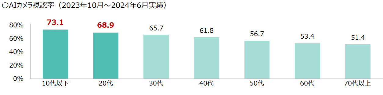 メディア認知率、視認経験率が上昇中～10,000店舗設置完了した国内最大規模のリテールサイネージネットワーク...