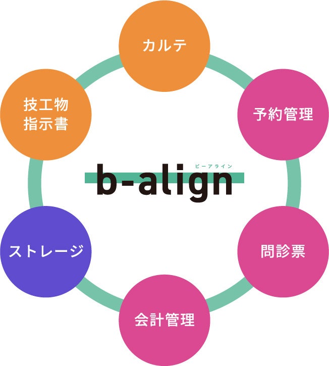 矯正歯科専門オンラインカルテ「b-align」（ビーアライン）矯正歯科技工最大手アソインターナショナルへの技...