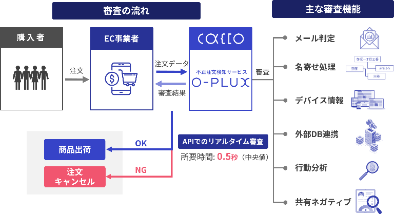 グラニフ、「O-PLUX」導入でクレジットカード不正利用を９割以上削減。不正対策強化の取り組みを公開