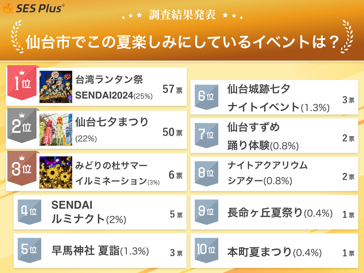 【2024年 最新】仙台市でこの夏楽しみにしているイベントランキングを発表！