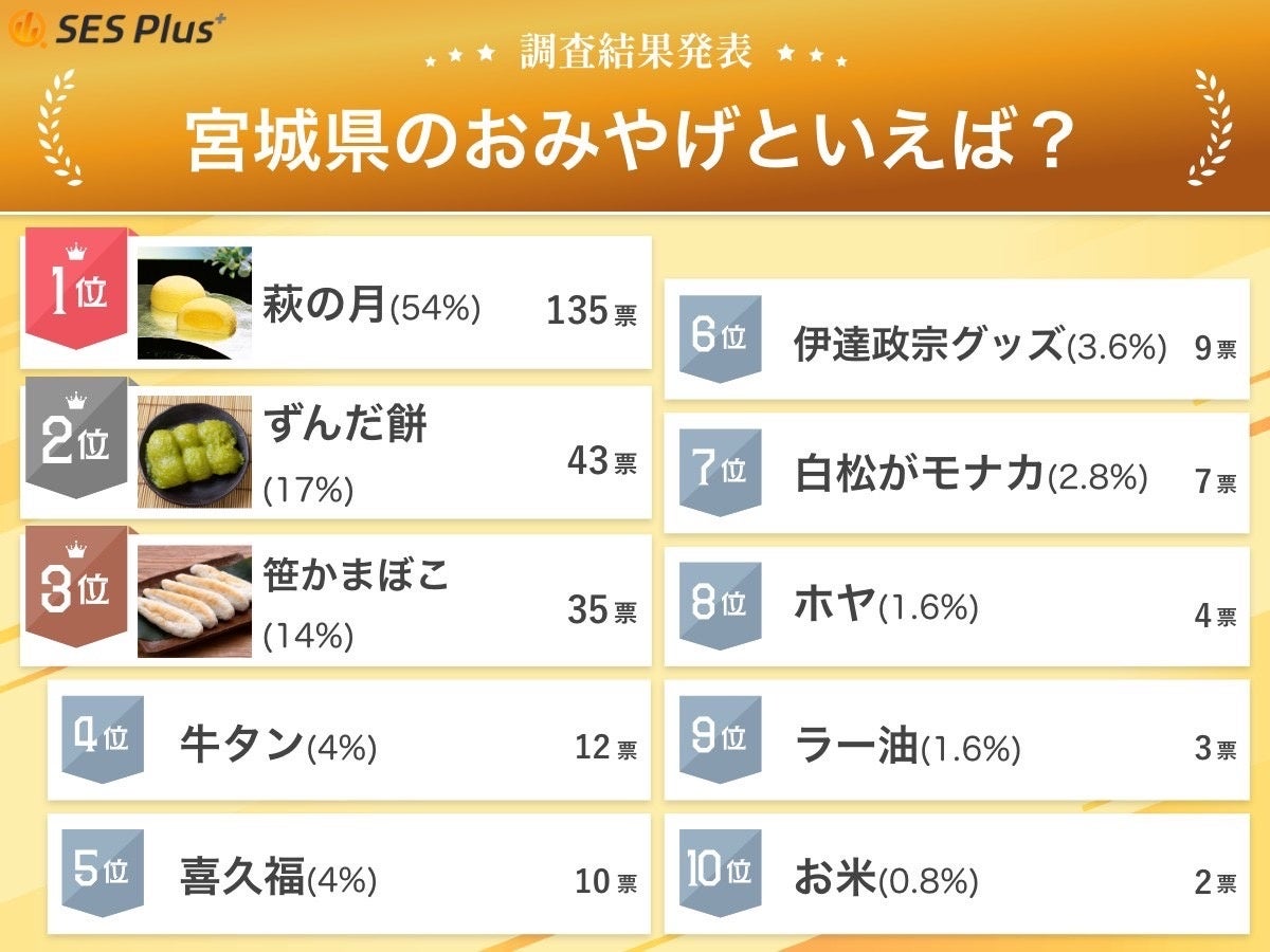 【2024年 最新】宮城県のおみやげランキングを発表！