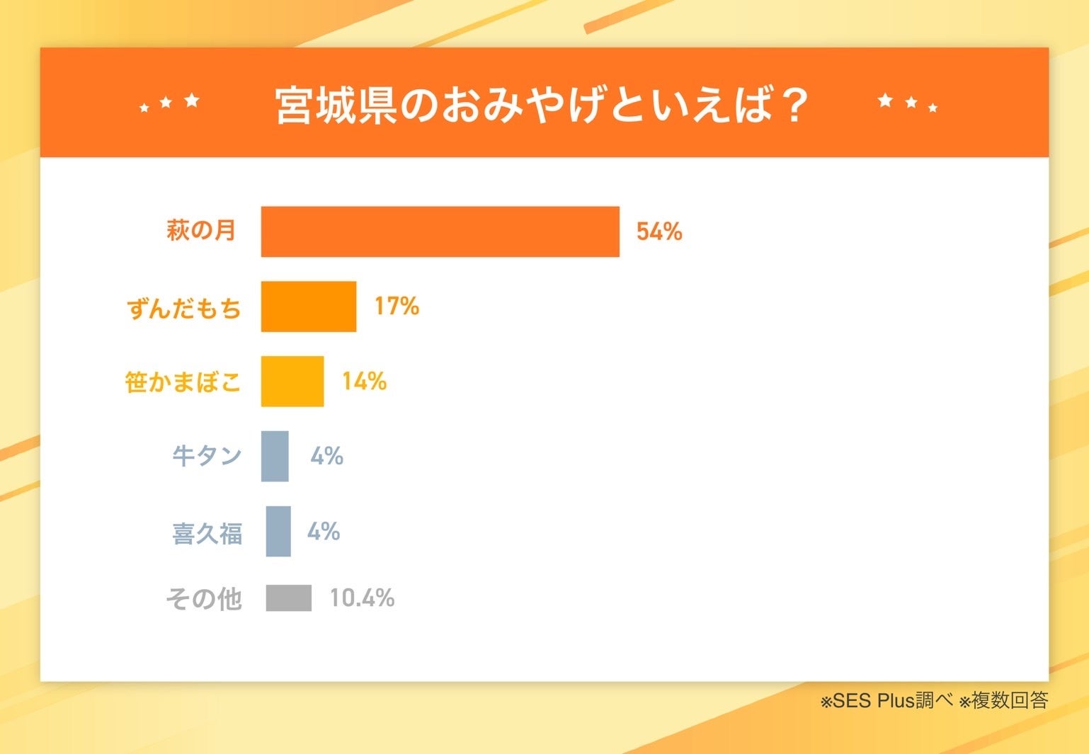 【2024年 最新】宮城県のおみやげランキングを発表！