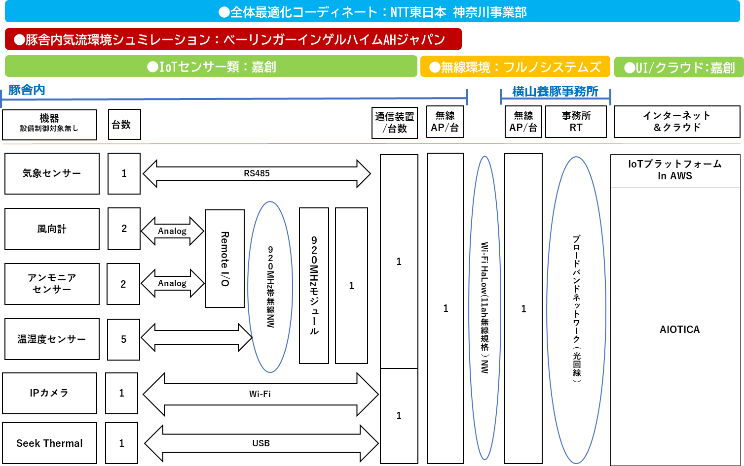 都市型畜産での豚舎における環境対策（温湿度、アンモニア計測）の検証開始