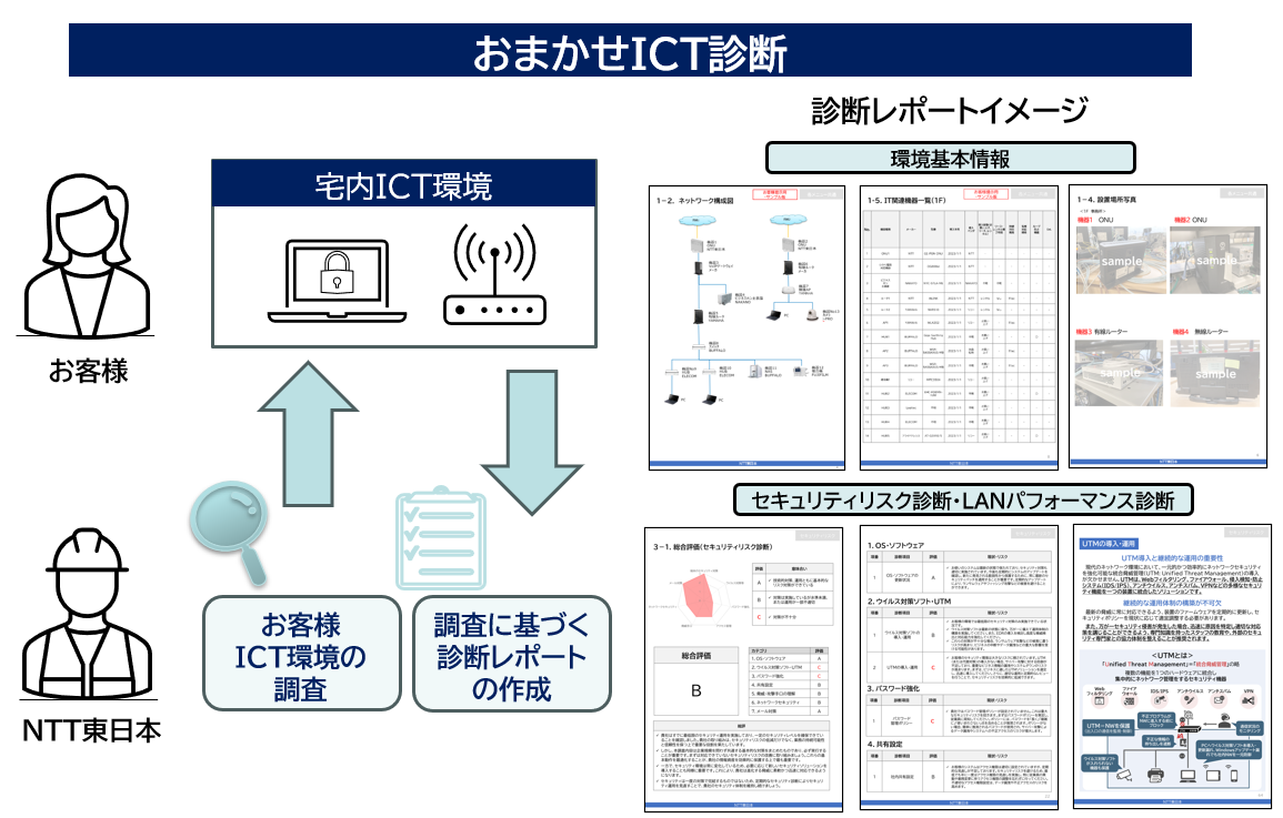 オフィスのICT環境を見える化し、潜在的なリスク診断と対策レポートを提供する「おまかせICT診断」の提供開始...