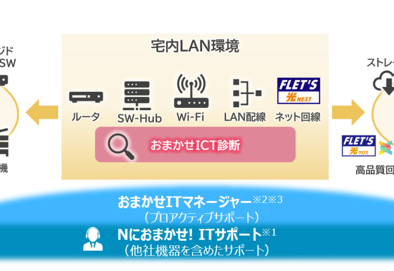 オフィスのICT環境を見える化し、潜在的なリスク診断と対策レポートを提供する「おまかせICT診断」の提供開始...