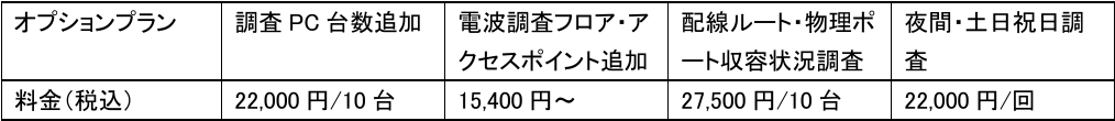 オフィスのICT環境を見える化し、潜在的なリスク診断と対策レポートを提供する「おまかせICT診断」の提供開始...