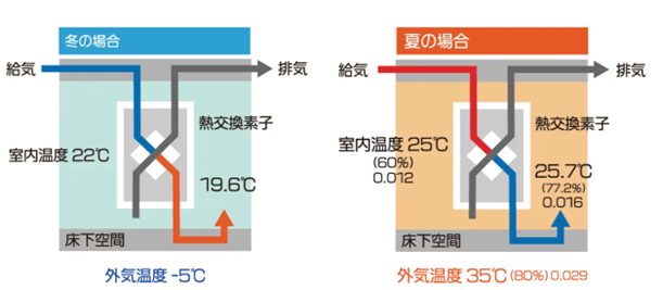 マンションリノベーションにおける新たな断熱工法とダクト式全熱換型換気システムの発表