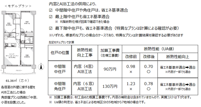 マンションリノベーションにおける新たな断熱工法とダクト式全熱換型換気システムの発表