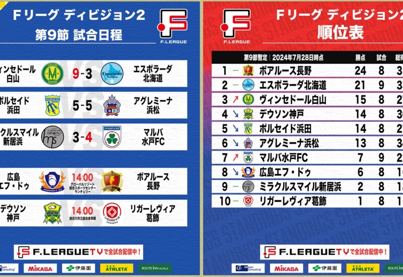 【Ｆ２第9節｜試合情報】会場情報／チケット情報／注目ポイントは？※7月31日更新【Ｆリーグ2024-2025 ディビ...