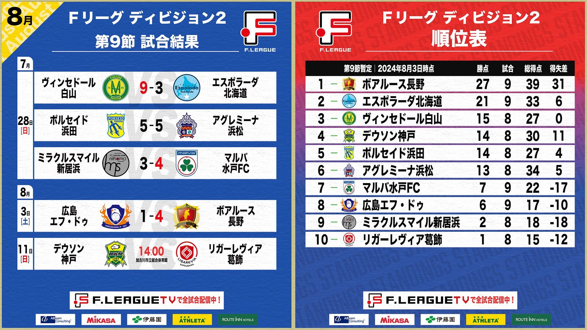 ボアルース長野が開幕9戦全勝！石井宗人（浜田）・山桐正護（浜松）・辛島昌幸（水戸）がハットトリック！第9...