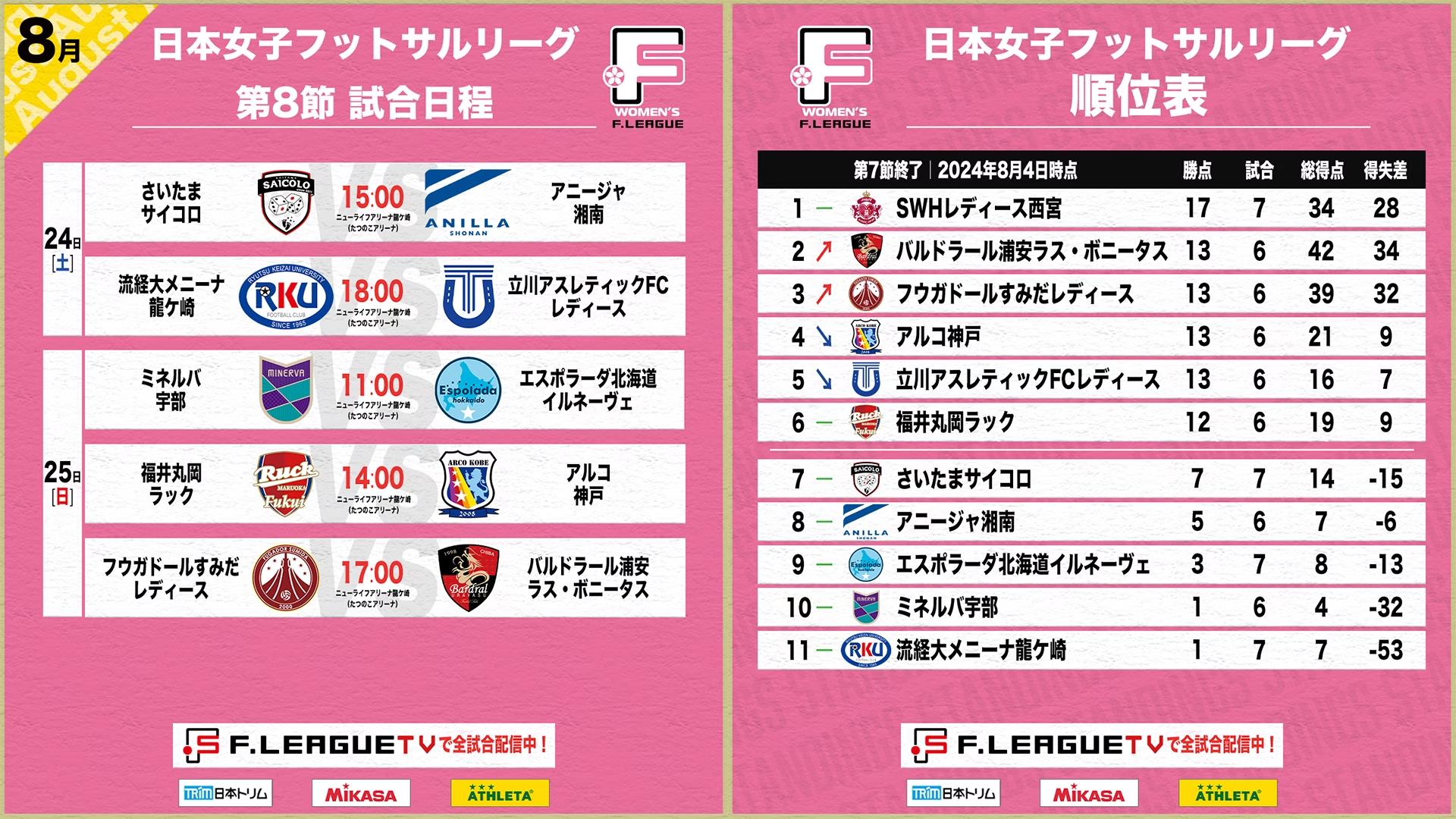 【女子Ｆ第8節｜試合情報】会場情報／チケット情報／注目ポイントは？茨城県龍ケ崎市のご案内【女子Ｆリーグ2024-2025】