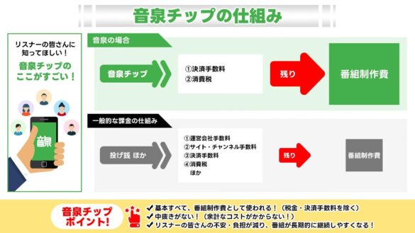 ラジオを継続するための新しいサービス「音泉チップ」提供開始【タブリエ・コミュニケーションズ株式会社】