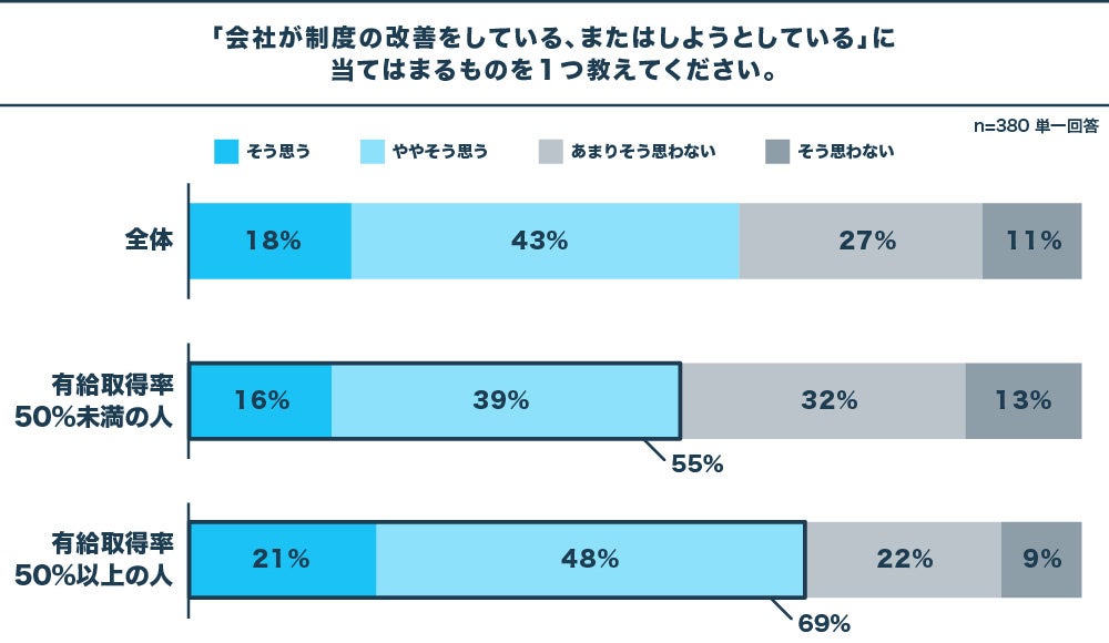 日本人は休暇恐怖症？有給を取得しやすいと答えた人は80%、一方で、有給取得率平均は53%　有給取得促進には、...