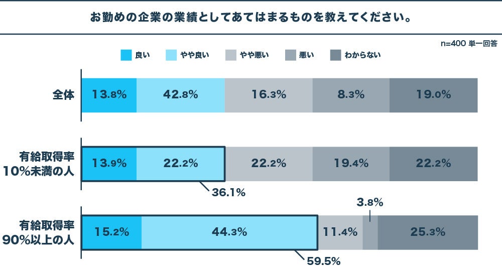 日本人は休暇恐怖症？有給を取得しやすいと答えた人は80%、一方で、有給取得率平均は53%　有給取得促進には、...